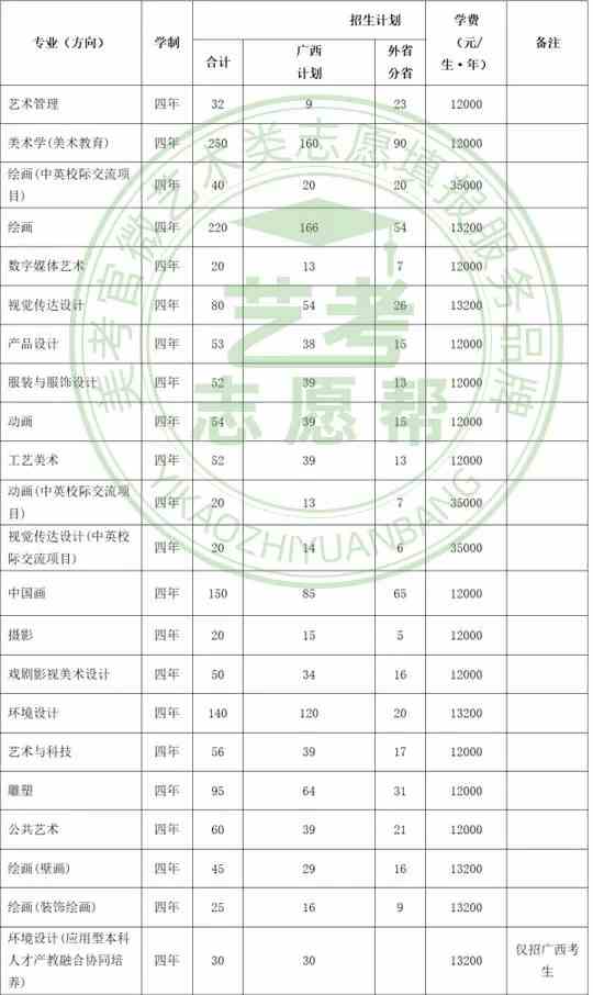 广西艺术学院2021年美术设计类专业招生计划