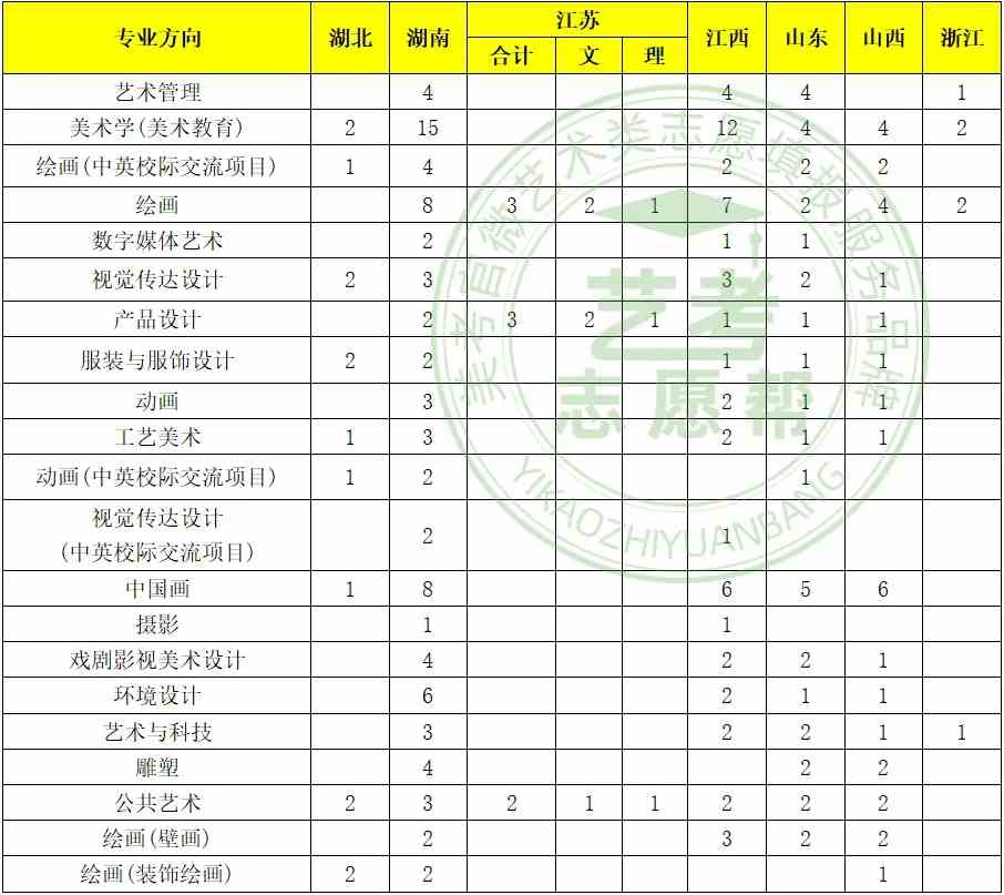 广西艺术学院2021年美术设计类专业招生计划