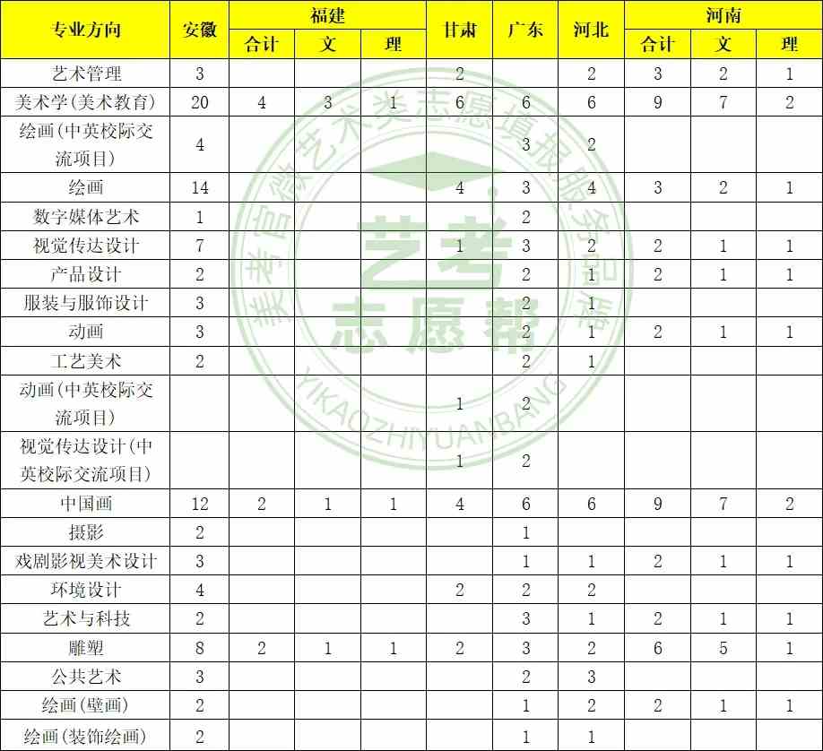 广西艺术学院2021年美术设计类专业招生计划