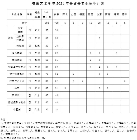安徽艺术学院2021年艺术类本科分省分专业招生计划