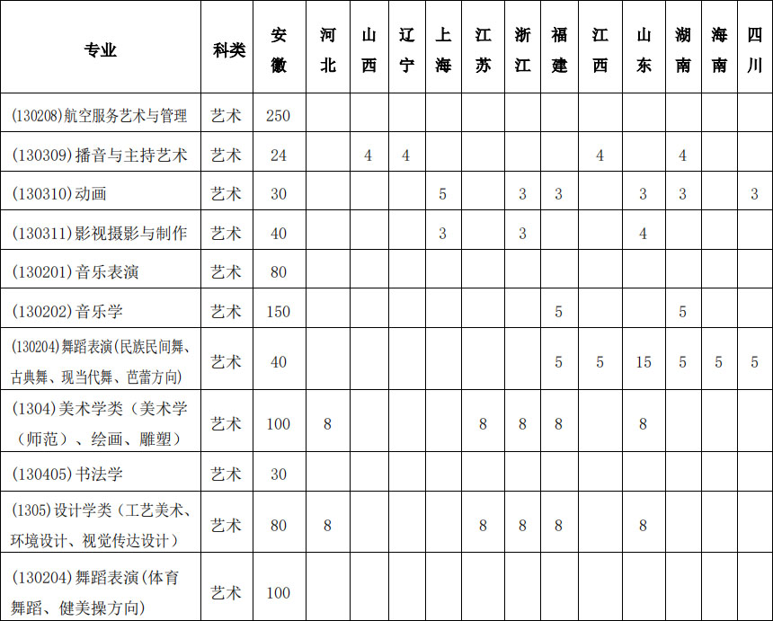 2021年安徽师范大学艺术类本科专业招生计划