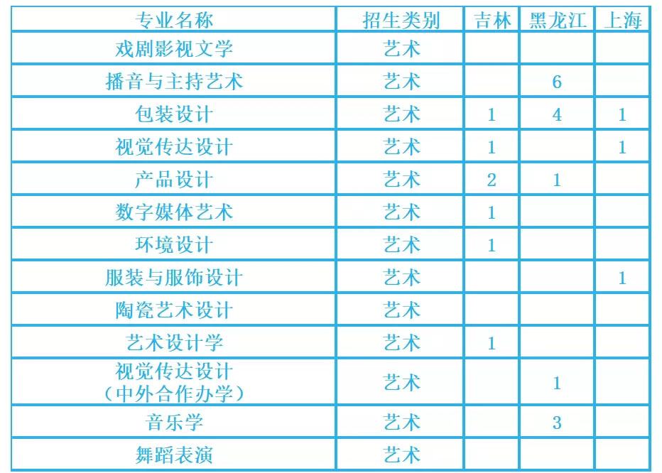 湖南工业大学2021年艺术类本科专业招生计划
