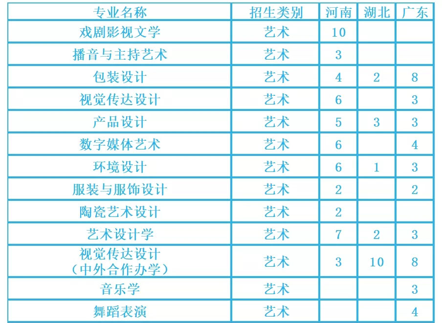 湖南工业大学2021年艺术类本科专业招生计划