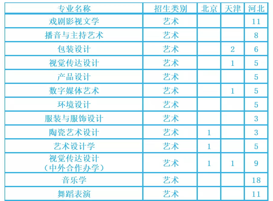 湖南工业大学2021年艺术类本科专业招生计划