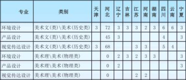 河北环境工程学院2021年美术类本科专业招生计划