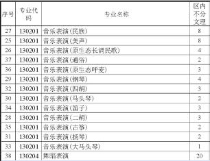 鄂尔多斯应用技术学院2021年艺术类本科专业招生计划