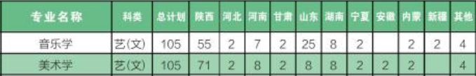 商洛学院2021年艺术类本科专业招生计划