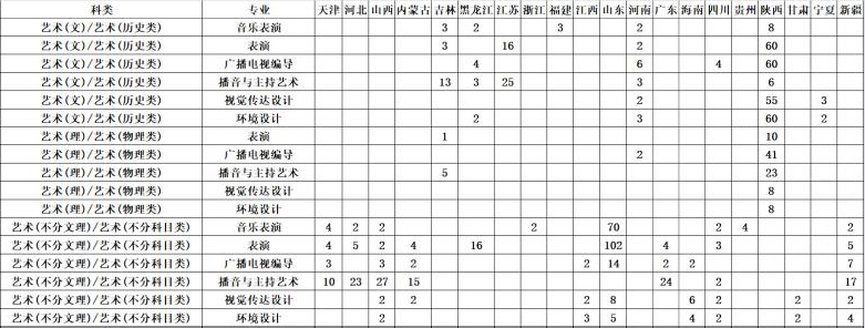 西安外事学院2021年艺术类本科专业招生计划