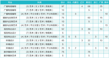 黑龙江工商学院2021年艺术类本科专业招生计划