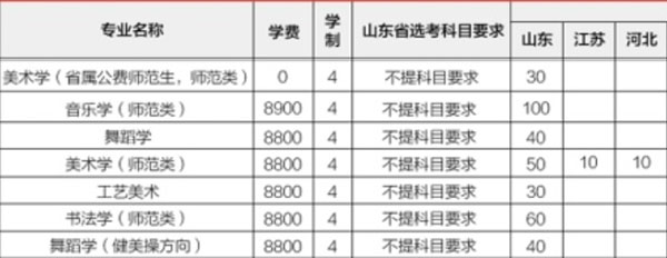 齐鲁师范学院2021年艺术类本科专业招生计划