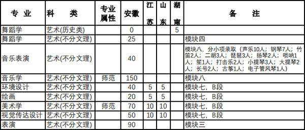 阜阳师范大学2021年艺术类本科专业招生计划