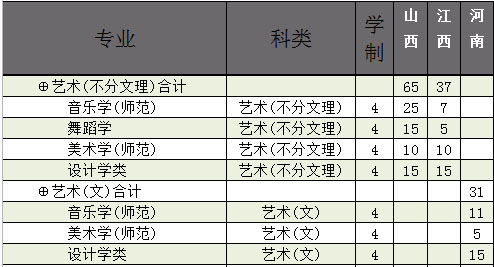 廊坊师范学院2021年艺术类本科专业招生计划