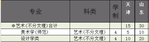廊坊师范学院2021年艺术类本科专业招生计划