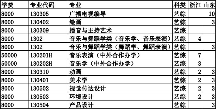 衡水学院2021年艺术类本科专业招生计划