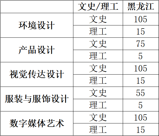 黑龙江工程学院昆仑旅游学院2021年黑龙江省美术类招生计划