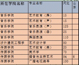 河北外国语学院2021年艺术类本科专业招生计划