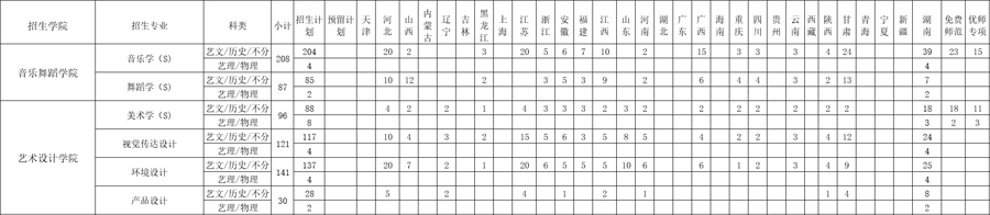 邵阳学院2021年艺术类本科专业招生计划