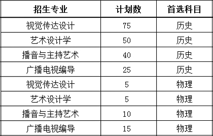 湖南师范大学树达学院2021年湖南省艺术类本科专业招生计划