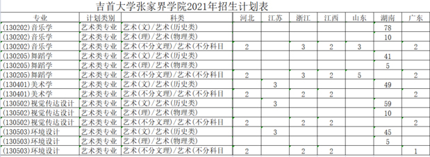 吉首大学张家界学院2021年艺术类本科专业招生计划