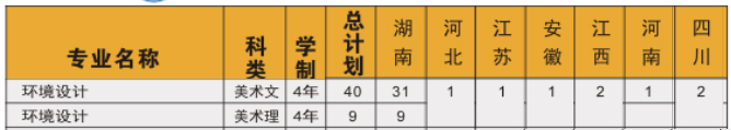 南华大学船山学院2021年环境设计专业招生计划