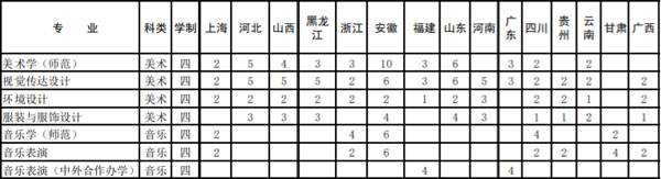 南通大学2021年艺术类本科专业招生计划