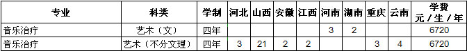 长治医学院2021年音乐类本科专业招生计划