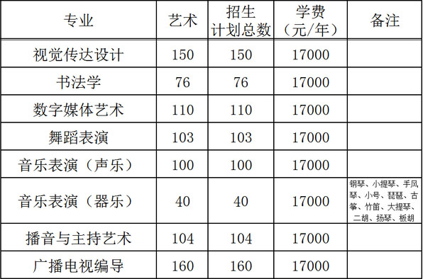 山西应用科技学院2021年山西省艺术类本科专业招生计划
