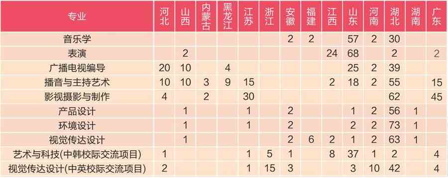 汉口学院2021年艺术类本科专业招生计划