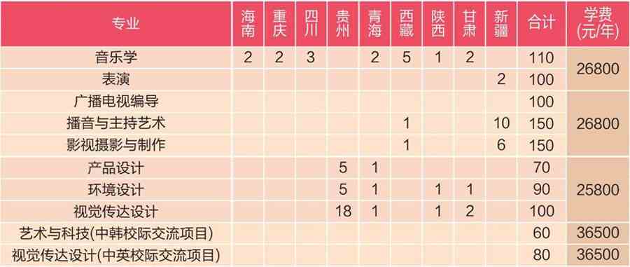 汉口学院2021年艺术类本科专业招生计划