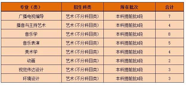 黄冈师范学院2021年艺术类本科专业招生计划