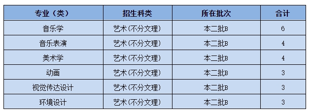 黄冈师范学院2021年艺术类本科专业招生计划