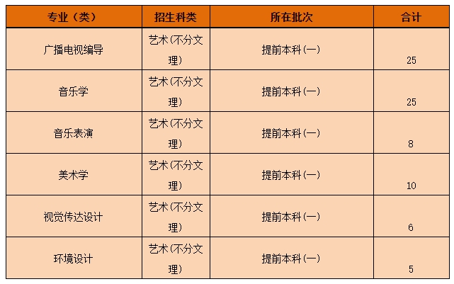 黄冈师范学院2021年艺术类本科专业招生计划