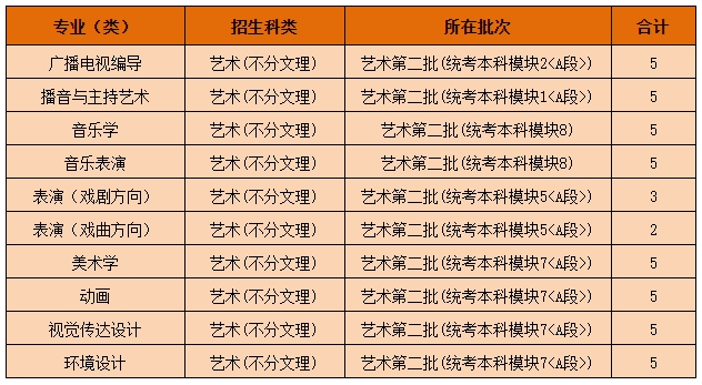 黄冈师范学院2021年艺术类本科专业招生计划