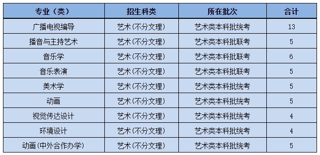 黄冈师范学院2021年艺术类本科专业招生计划