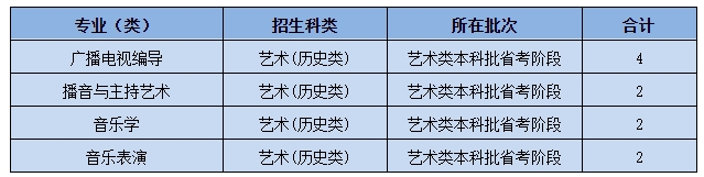 黄冈师范学院2021年艺术类本科专业招生计划