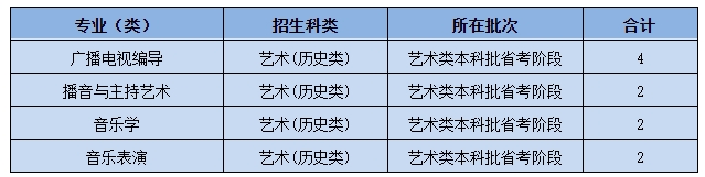 黄冈师范学院2021年艺术类本科专业招生计划