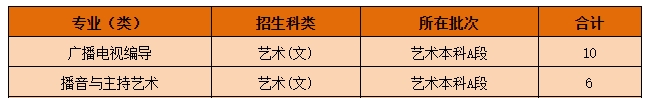 黄冈师范学院2021年艺术类本科专业招生计划