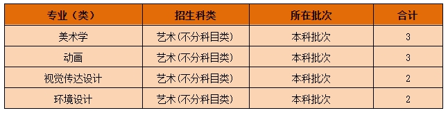 黄冈师范学院2021年艺术类本科专业招生计划