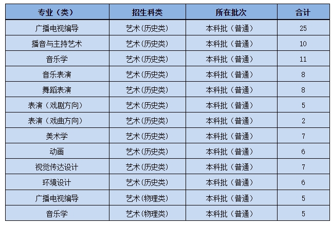 黄冈师范学院2021年艺术类本科专业招生计划