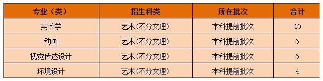 黄冈师范学院2021年艺术类本科专业招生计划