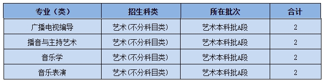 黄冈师范学院2021年艺术类本科专业招生计划