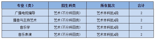 黄冈师范学院2021年艺术类本科专业招生计划