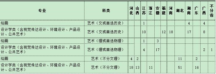 武汉科技大学2021年美术类本科专业招生计划