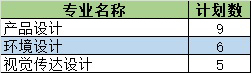 电子科技大学中山学院2021年美术类本科专业招生计划