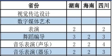 东莞城市学院2021年艺术类本科专业招生计划