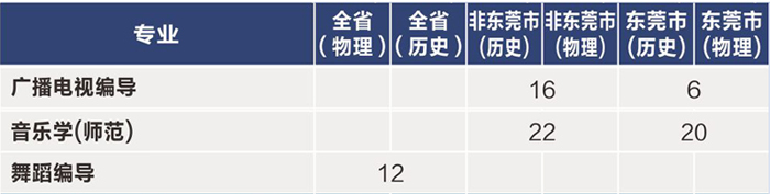 东莞理工学院2021年艺术类本科专业招生计划