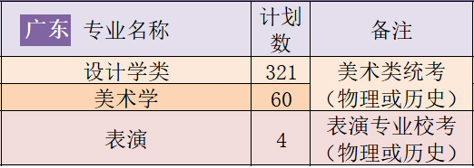 广东工业大学2021年艺术类本科专业招生计划