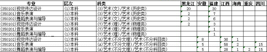 南昌职业大学2021年艺术类本科专业招生计划
