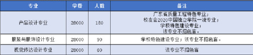 广州城市理工学院2021年广东省艺术类专业招生计划