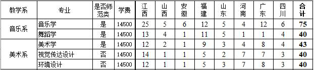 赣南师范大学科技学院2021年艺术类本科专业招生计划